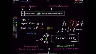 Floating Point Numbers IEEE 754 Standard Review [upl. by Sirkin50]