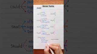 Modal Verbs  part1 💯👩‍🏫✅️ english education grammar englishtips [upl. by Kosak]