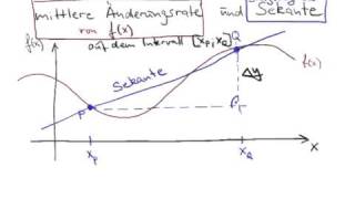 Zusammenhang zwischen mittlerer Änderungsrate und Sekantensteigung [upl. by Shaine]