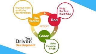 What is TDD Test Driven Development  How to do TDD  Red Green Refactor  Tech Primers [upl. by Eadith]