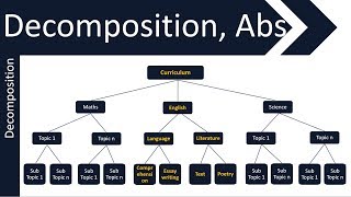 Decomposition Abstraction amp Algorithmic Thinking  GCSE 91 Computer Science  AQA OCR Edexcel [upl. by Bannerman]