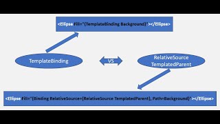 TemplateBinding Vs RelativeSource TemplatedParent [upl. by Vona]