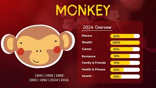 Joey Yap 2024 Monkey Forecast Overview [upl. by Ricarda]