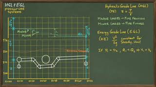 HGL and EGL Visualization [upl. by Hadeehsar514]