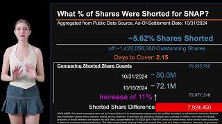 How much is SNAP Shorted What is Short Interest for SNAP As of October 31 2024 Settlement Date [upl. by Milty]