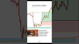 price action strategy forex crypto trading trending [upl. by Ali]