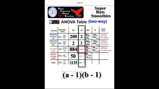 Two way ANOVA rat study BY HAND part 09 [upl. by Christmas475]