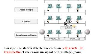 Réseaux  29  CSMACD [upl. by Zedecrem]