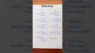 Modal Verbs  Part2 💯👩‍🏫✅️ english education grammar englishtips [upl. by Zahavi867]