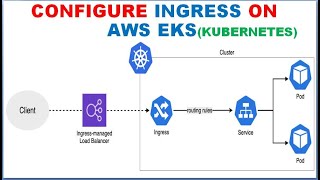 Kubernetes Ingress on AWS EKS [upl. by Fusco451]