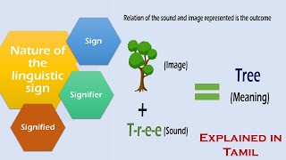 Explained in Tamil Sign Signifier and Signified Structuralism Ferdinand De Saussure [upl. by Pauiie]