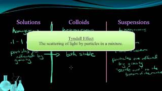 Chemistry 94 Solutions Colloids and Suspensions [upl. by Abih822]