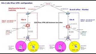 Fortigate S2S IPsec vpn configuration [upl. by Nemrak622]