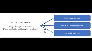 Spring Boot  gRPC Error Handling  Global Exception Handler Using GrpcAdvice [upl. by Draper]