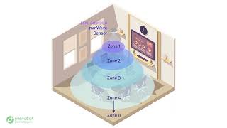 Occupancy Smart Sensor smartcity smarthome smartsensor detection mmwave meetingroom toilet [upl. by Prady]