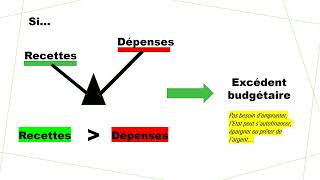 Le budget de lEtat économie droit bac pro [upl. by Asserat]