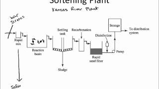 Water Treatment Plant Overview [upl. by Letty]