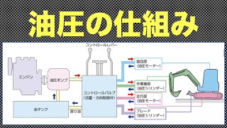 【TE PRONチャンネル】油圧ショベルの油圧の仕組みを超簡単に説明 [upl. by Morley]