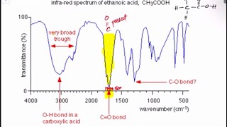 Infrared Spectroscopy How to interpret the IR Spectrum and Identification of Functional Group [upl. by Kelwen]