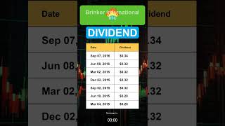 EAT Brinker International Inc Dividend History [upl. by Lapham145]