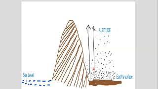 Atmospheric Pressure  Isobars  Pressure Gradient  Factors affecting Air Pressure [upl. by Euqinommod]