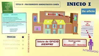 2 PROCEDIMIENTO ADMINISTRATIVO  LEY 392015 INICIO  I [upl. by Merari]