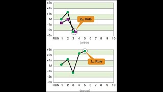 How to create LJ Chart amp Westgard Rules [upl. by Airec337]