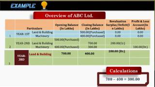 Revaluation of Assets   Learn about Revaluation of Assets With This Example [upl. by Silvester]