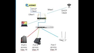 setting router mikrotik  Vlan dengan CSS326242S [upl. by Uv604]