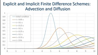 Finite Difference Schemes for Advection and Diffusion [upl. by Johnnie]