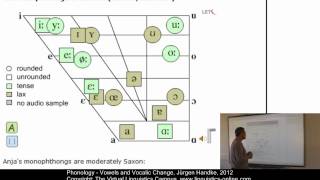 PHY122  Vowels and Vocalic Change [upl. by O'Doneven764]