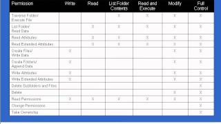 05 Share and NTFS Permissionswmv [upl. by Giorgia724]