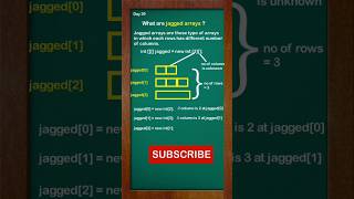 Day 29 Jagged Arrays Demystified in 1 Minute Java Magic ✨ Shorts [upl. by Ralph]