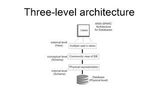 AnsiSparc Architecture [upl. by Pierce563]