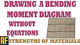 How to Easily Draw A Bending Moment Diagram Without Equations  Bending Moment Diagram  Part 3 [upl. by Atkinson342]