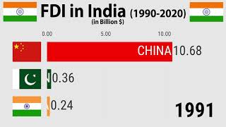 FDI in India 1990  2020 [upl. by Ahsenot]