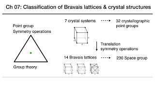 固態物理07分類晶體結構 solid state physics classification of Bravais lattices and crystal structures [upl. by Liuka821]