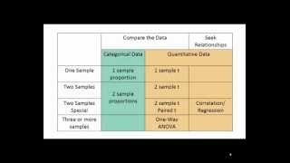 Choosing a Statistical Test [upl. by Ahsahtan]