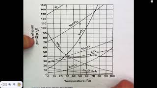 Solutions Solubility Curves 2019 [upl. by Nyrroc]