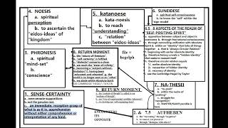 HEGEL PHENOMENOLOGY OF SPIRIT THE quotRETURN OF FREEDOMquot SUMMARY [upl. by Neelyar]