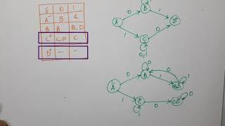 NFA to DFA Conversion Example 3 Minimization of DFA Non Reachable State Power Set Construction [upl. by Essam810]