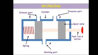 32 solenoid valve animation [upl. by Sherris]