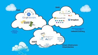 IAAS vs PAAS vs SAAS [upl. by Dragelin]