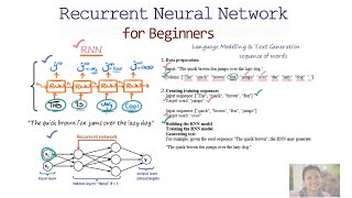 Recurrent Neural Network amp LSTM for Beginners Part 1 [upl. by Wessling740]