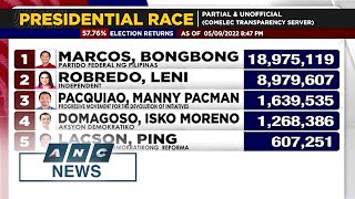 Marcos Jr leads Halalan2022 presidential race with record vote  ANC [upl. by Roybn]