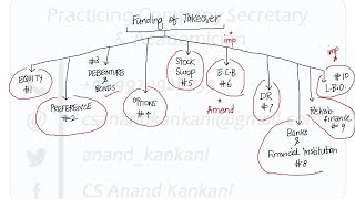 CRI LECTURE 20  FUNDING OF MERGER amp TAKEOVER [upl. by Brainard903]