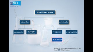 Natural silica amp Synthetic Silica [upl. by Narah301]