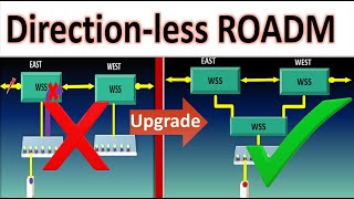 Directionless ROADM DWDM WSS in optical network Directional vs Directionless [upl. by Edmunda]