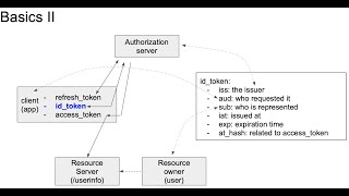 OpenID Connect  Basics [upl. by Anavrin]