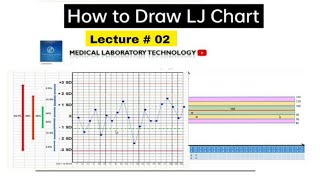 How to Prepare Levey Jennings Chart  Urdu  Hindi  Quality Control Series Lecture 2 [upl. by Kamila]